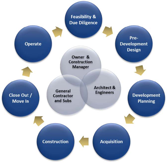 circular digram illustrating the owner and construction manager, general contracts and subs along with architects and engineers and how they move through the phases. 