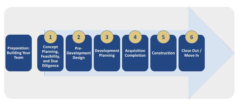 an image walking through the process and phases of real estate development