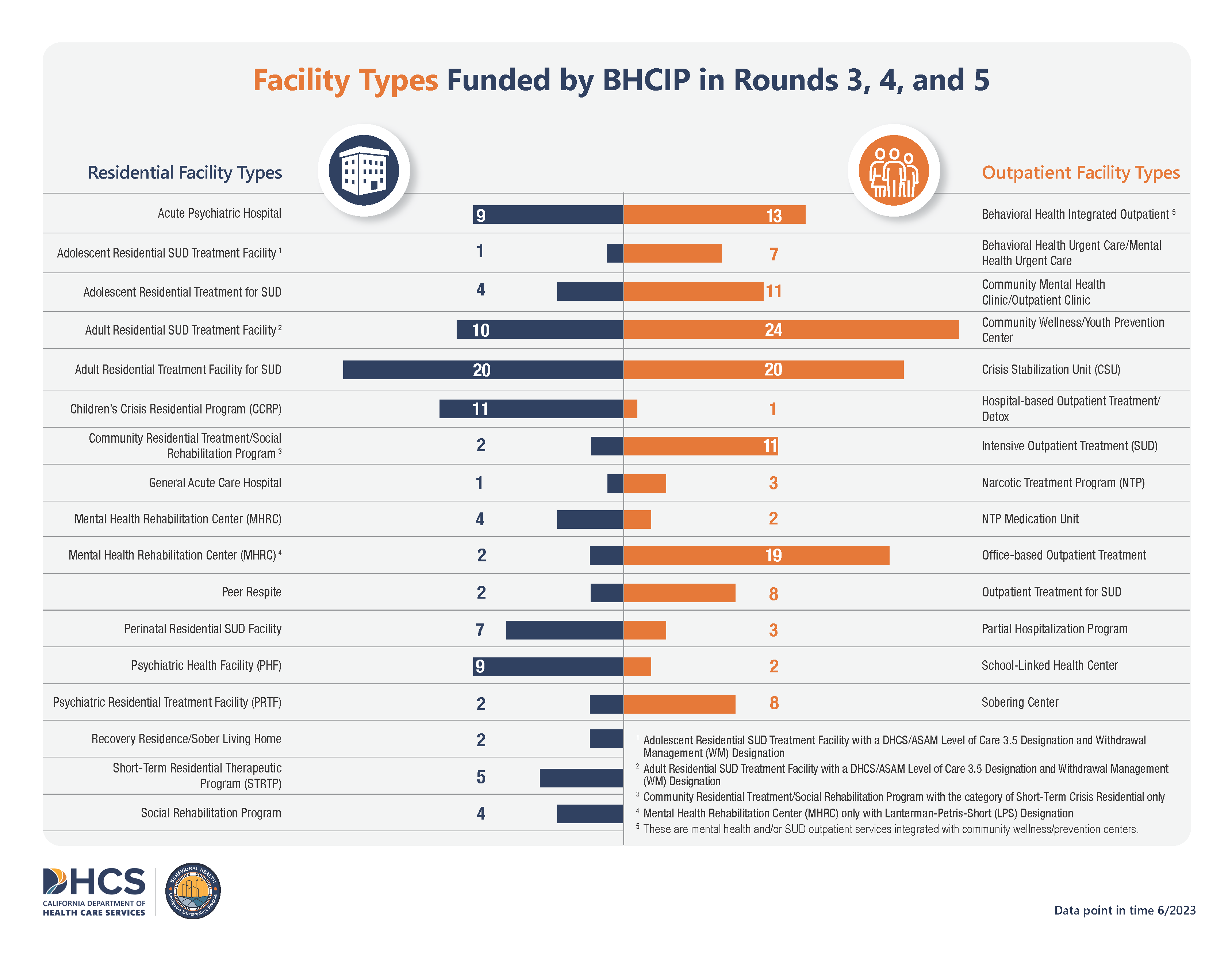 The Department of Health Care Services (DHCS) Facility Types Funded by BHCIP in Rounds 3, 4, and 5 Infographic