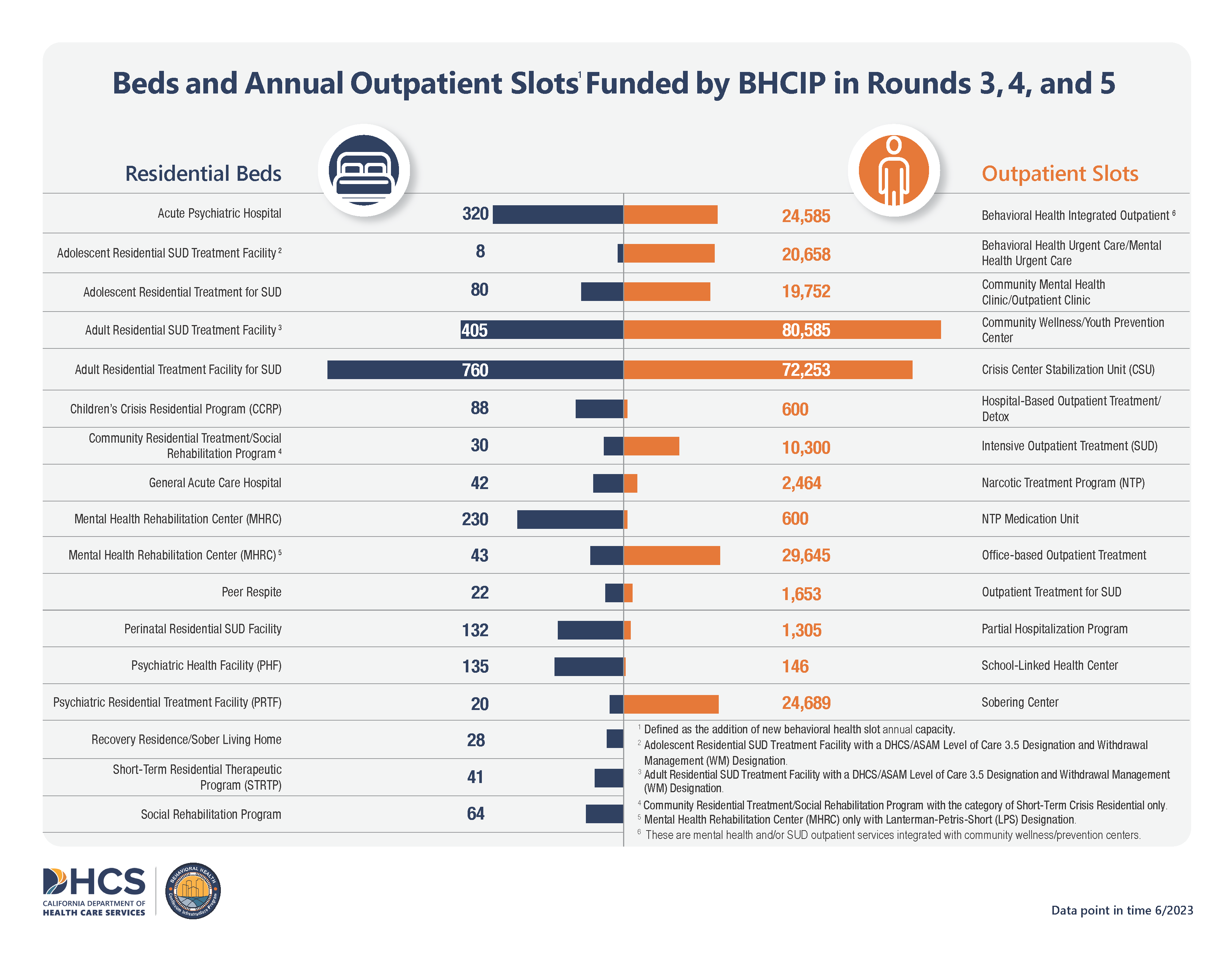 The Department of Health Care Services (DHCS) Beds and Annual Outpatient Slots Infographic