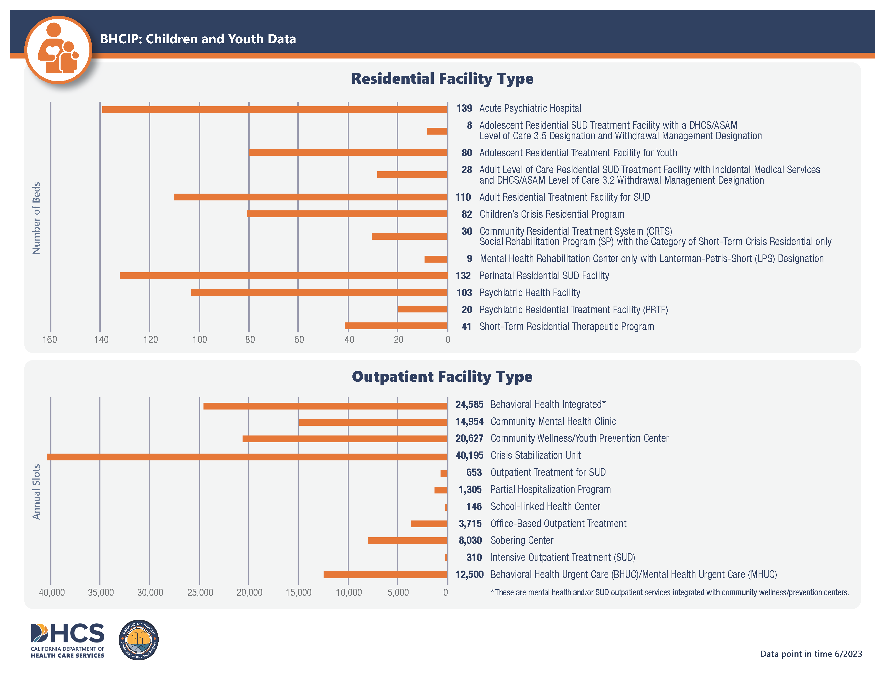 The Department of Health Care Services (DHCS) Children and Youth Data, Residential Facility Type Infographic