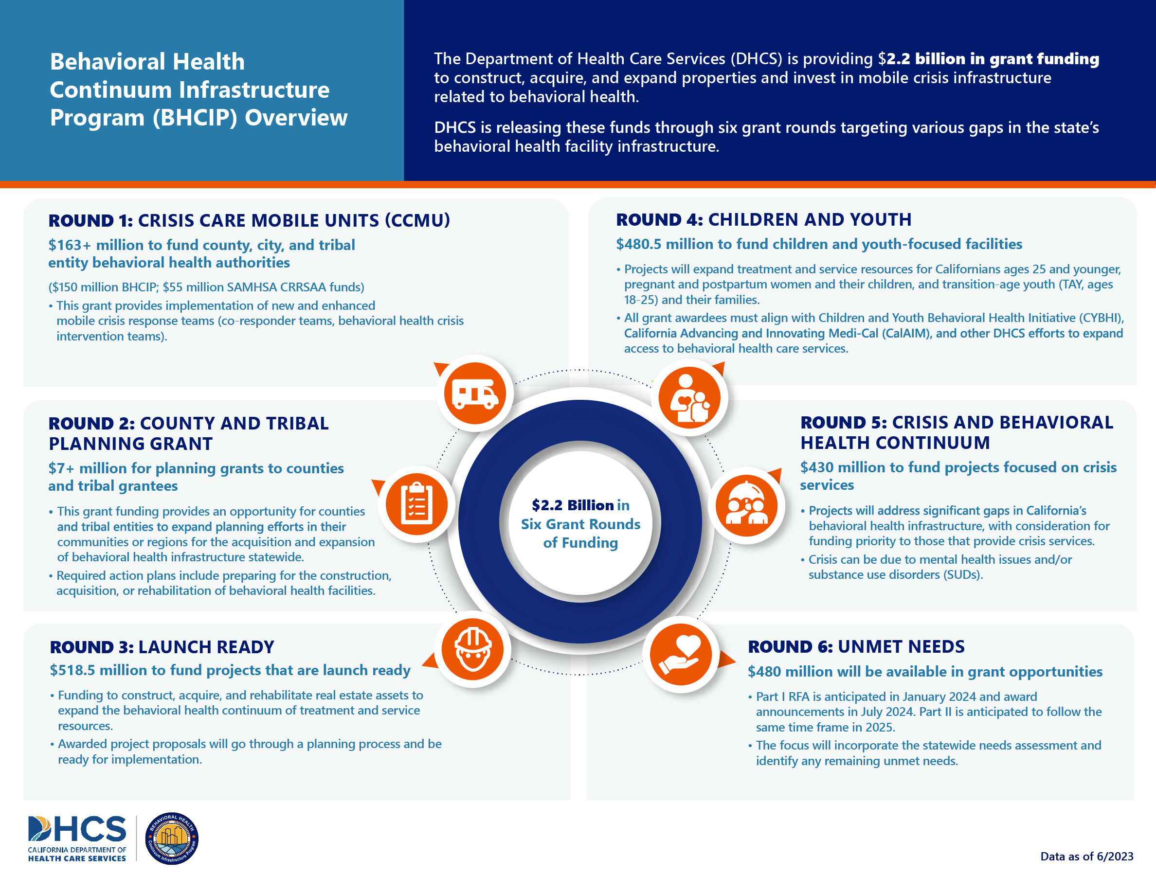 The Department of Health Care Services (DHCS) Infographic Overview