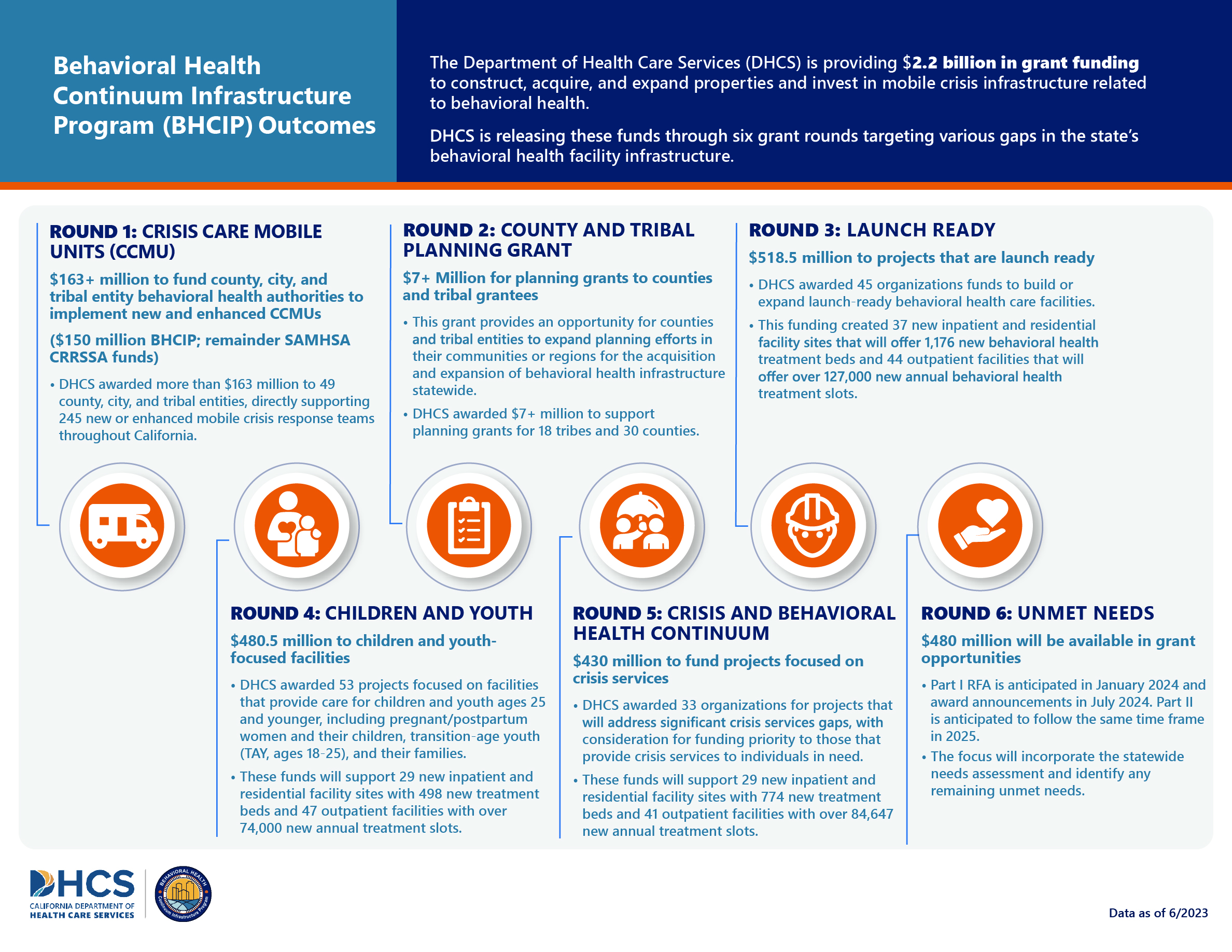 The Department of Health Care Services (DHCS) Outcomes Infographic