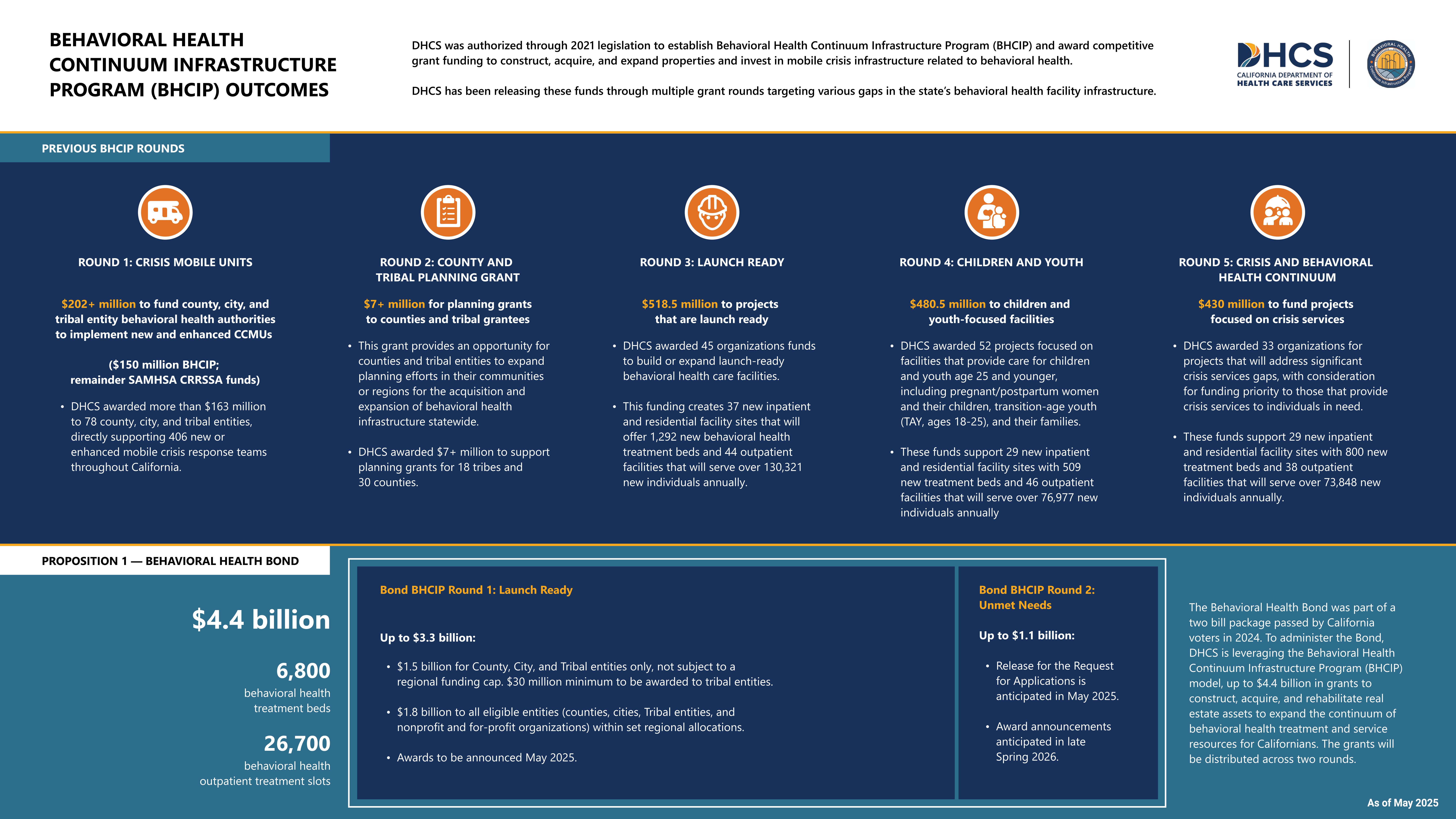 The Department of Health Care Services (DHCS) Infographic Overview