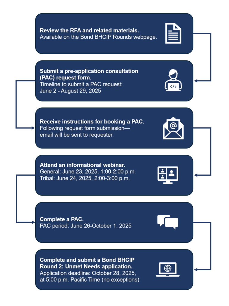 Bond Round 2 Application Workflow Diagram